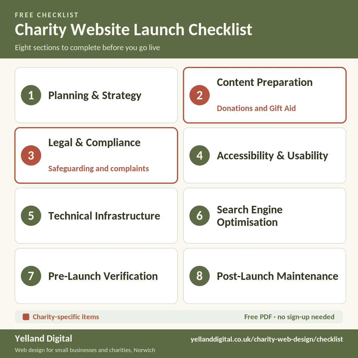 Infographic: the eight sections of the charity website launch checklist, with the charity-specific sections highlighted