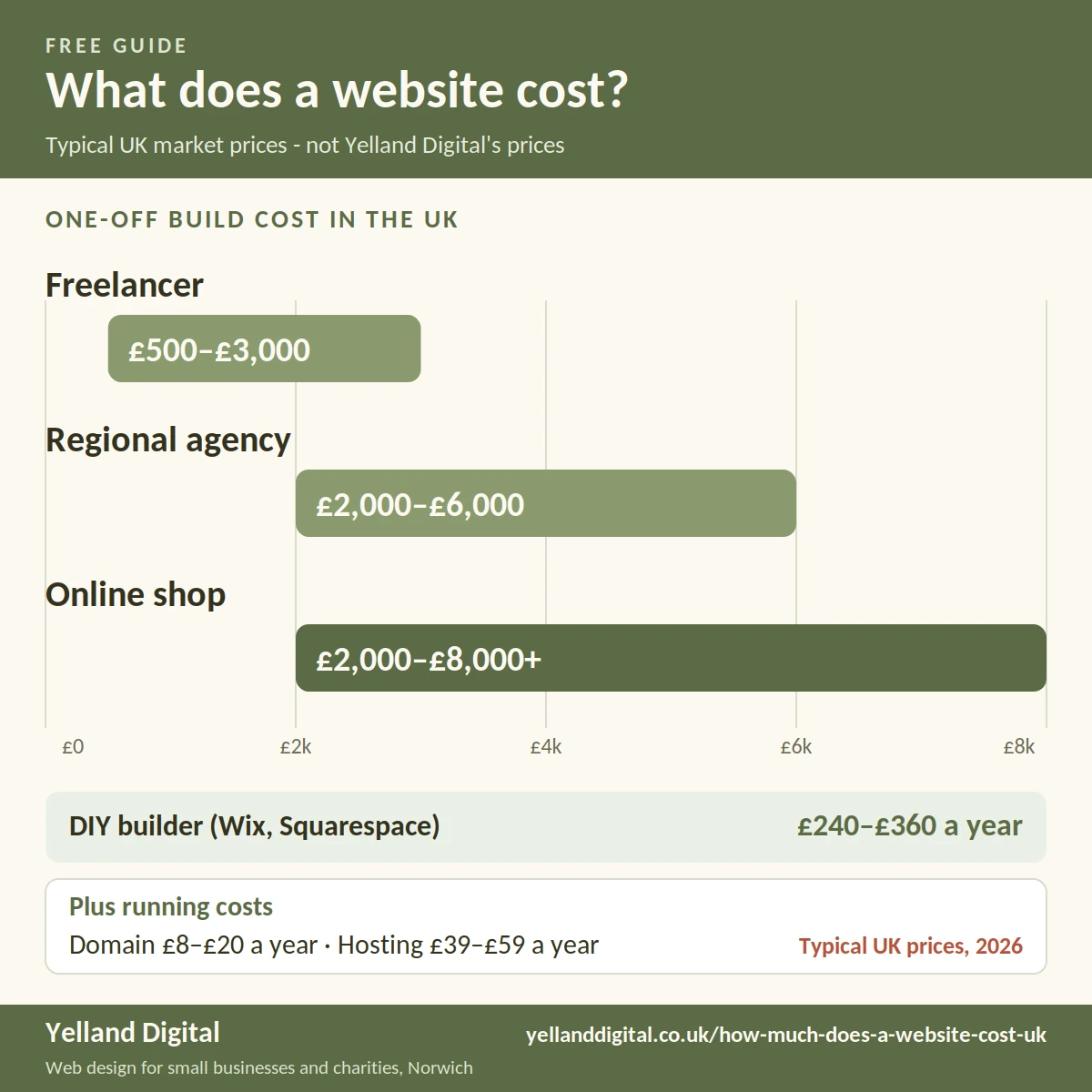 Infographic: typical UK website build costs - freelancer £500–£3,000, regional agency £2,000–£6,000, online shop £2,000–£8,000+, DIY builder £240–£360 a year - plus domain and hosting running costs