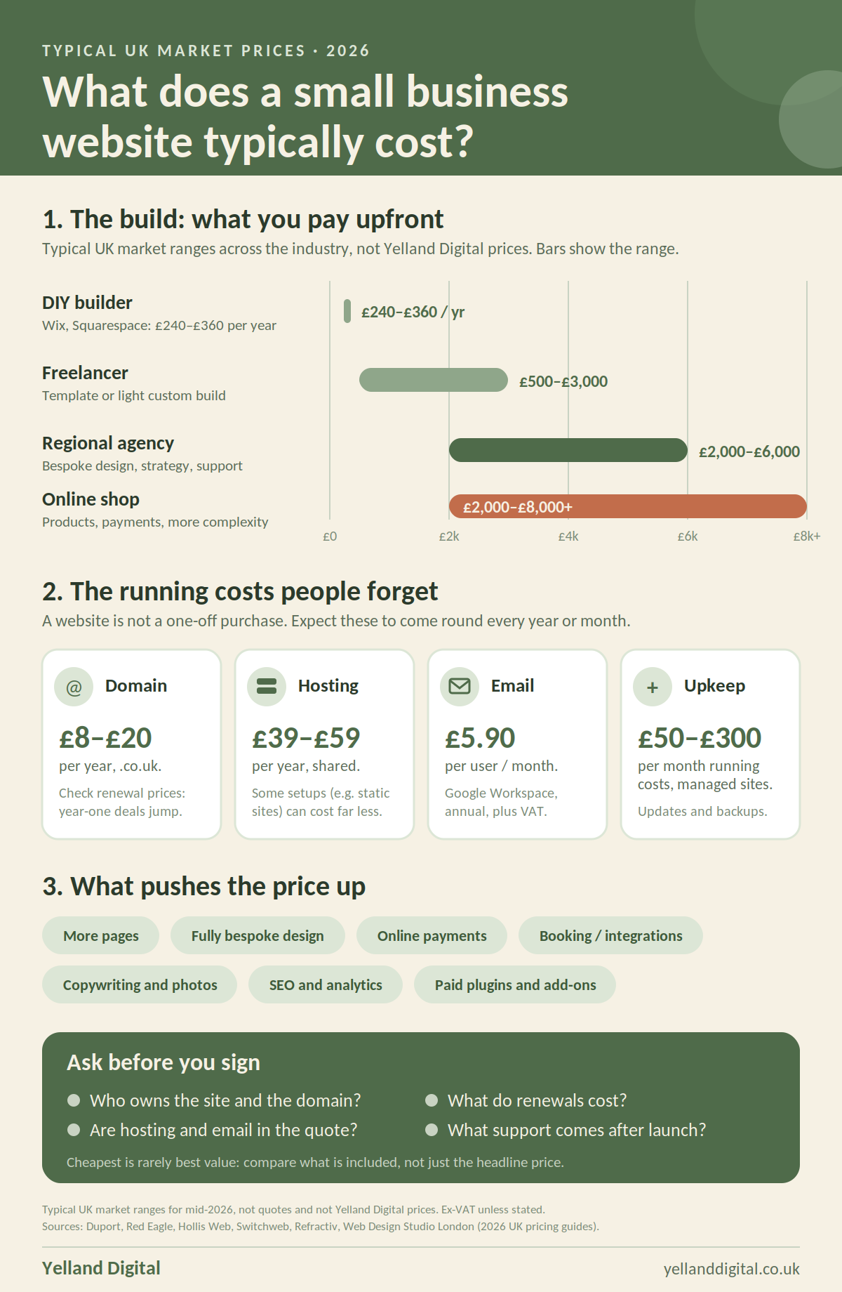 Infographic of typical UK small business website costs in 2026: build prices by route, running costs, what pushes the price up, and questions to ask before you sign.